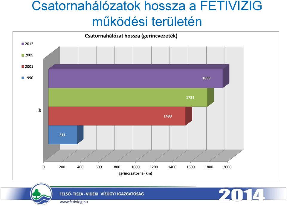 (gerincvezeték) 2005 2001 1990 1899 1731 1493 311