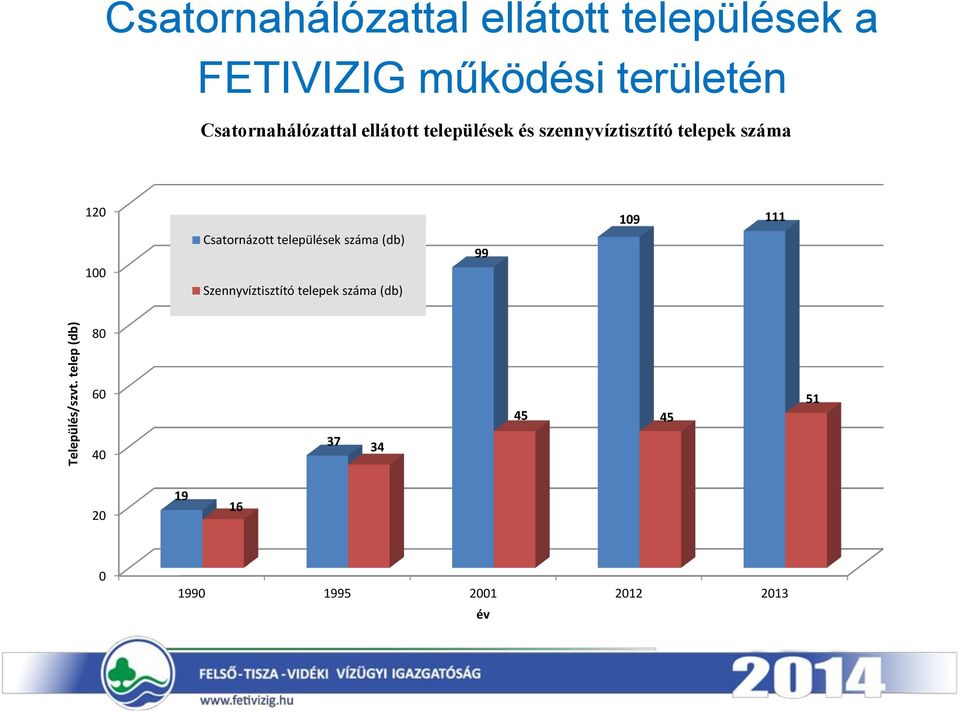 Csatornahálózattal ellátott települések és szennyvíztisztító telepek száma 120