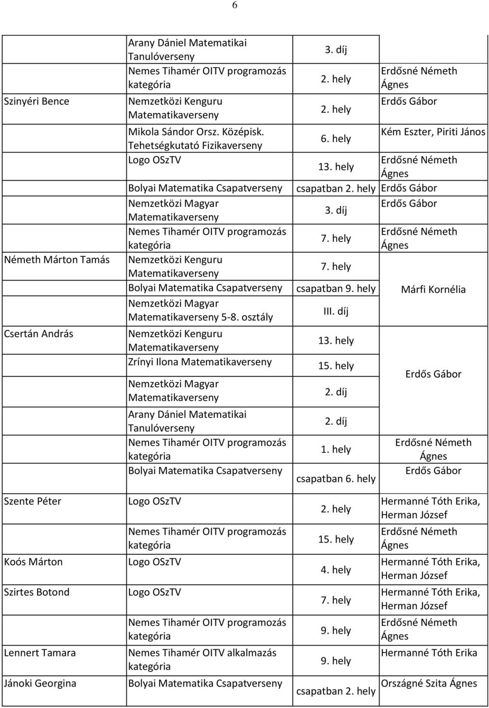 osztály Nemzetközi Kenguru Zrínyi Ilona Nemzetközi Magyar Arany Dániel Matematikai Tanulóverseny Nemes Tihamér OITV programozás kategória Logo OSzTV Nemes Tihamér OITV programozás kategória Logo