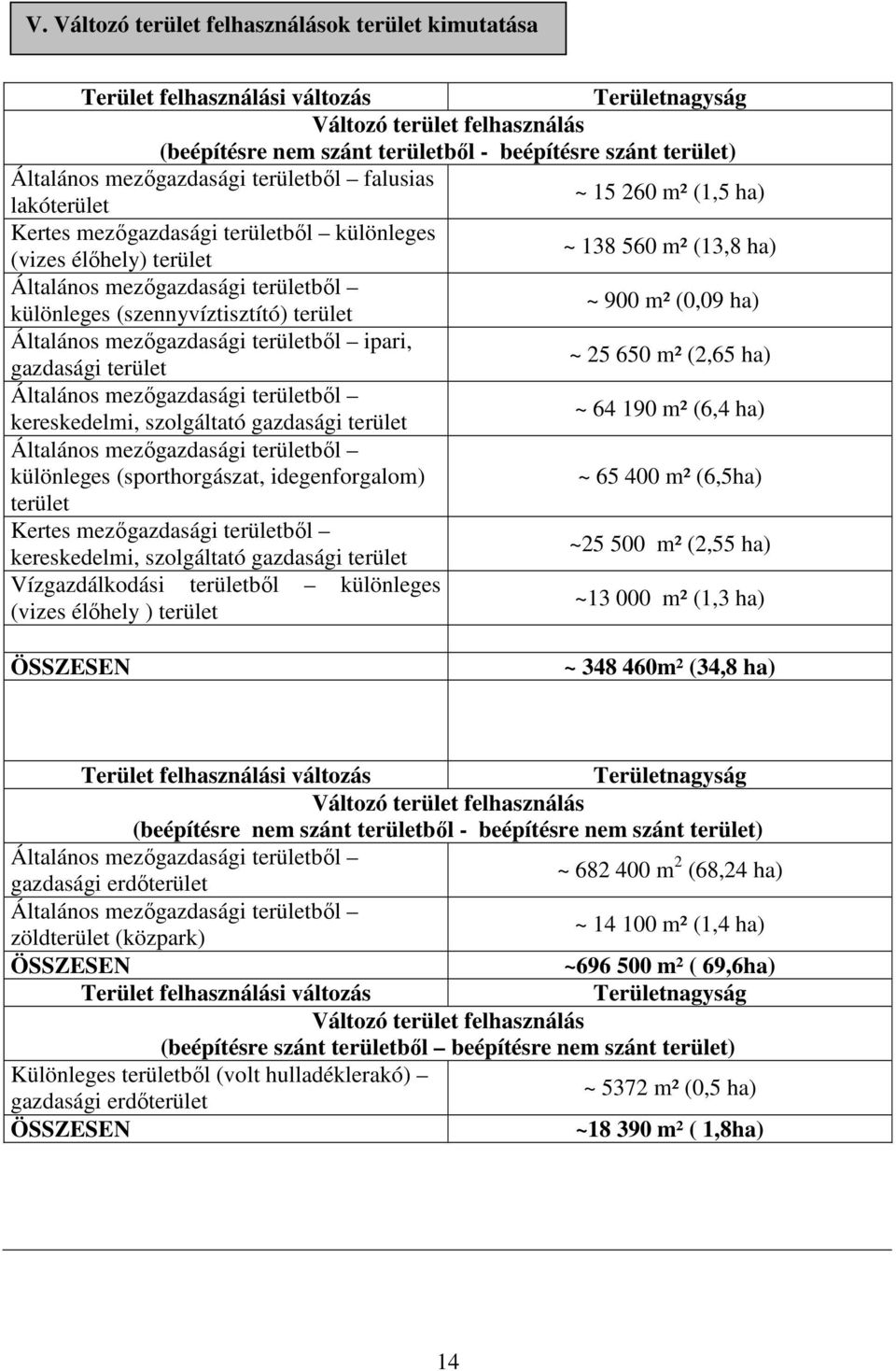 különleges (szennyvíztisztító) terület ~ 900 m² (0,09 ha) Általános mezőgazdasági területből ipari, gazdasági terület ~ 25 650 m² (2,65 ha) Általános mezőgazdasági területből kereskedelmi,