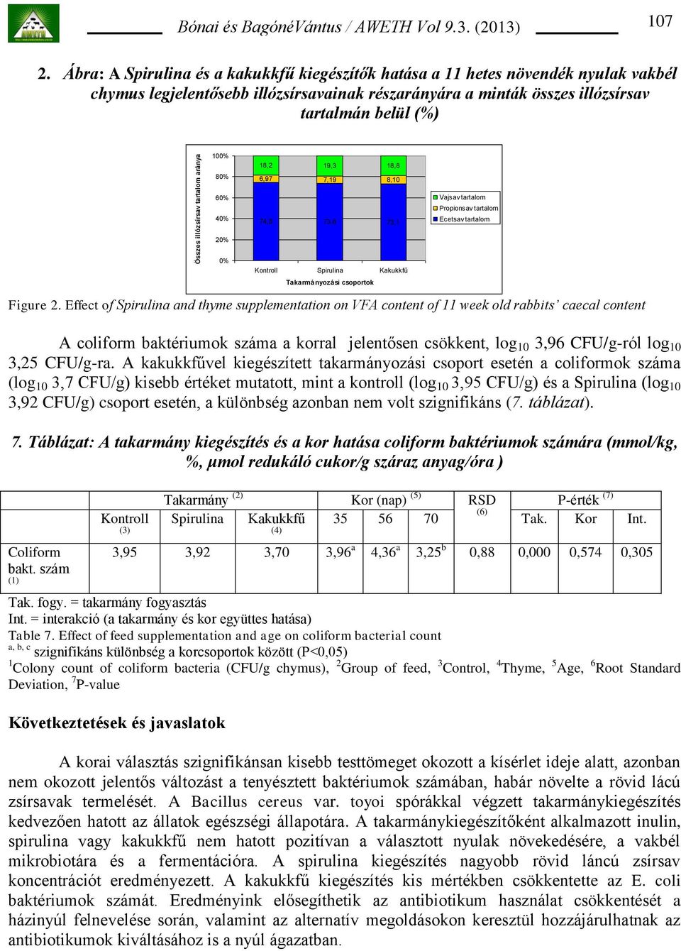 19,3 18,8 6,97 7,19 8,10 60% 40% 74,8 73,6 73,1 Vajsav tartalom Propionsav tartalom Ecetsav tartalom 20% 0% Kontroll Spirulina Kakukkfű Takarmányozási csoportok Figure 2.