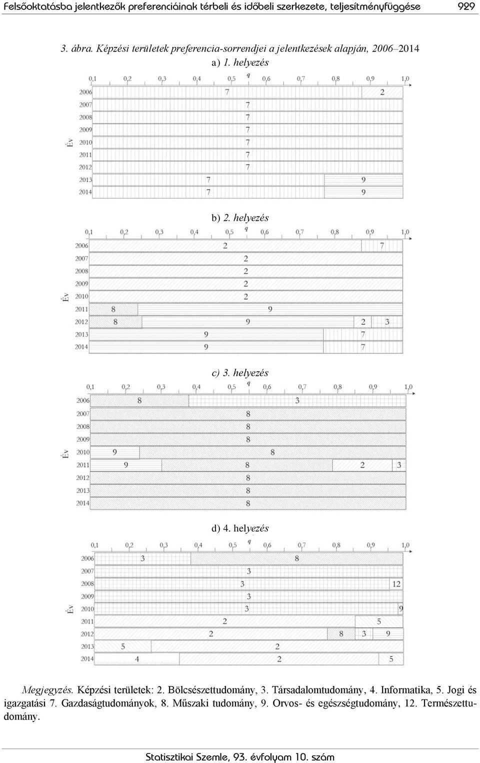 helyezés d) 4. helyezés Megjegyzés. Képzési területek: 2. Bölcsészettudomány, 3. Társadalomtudomány, 4.