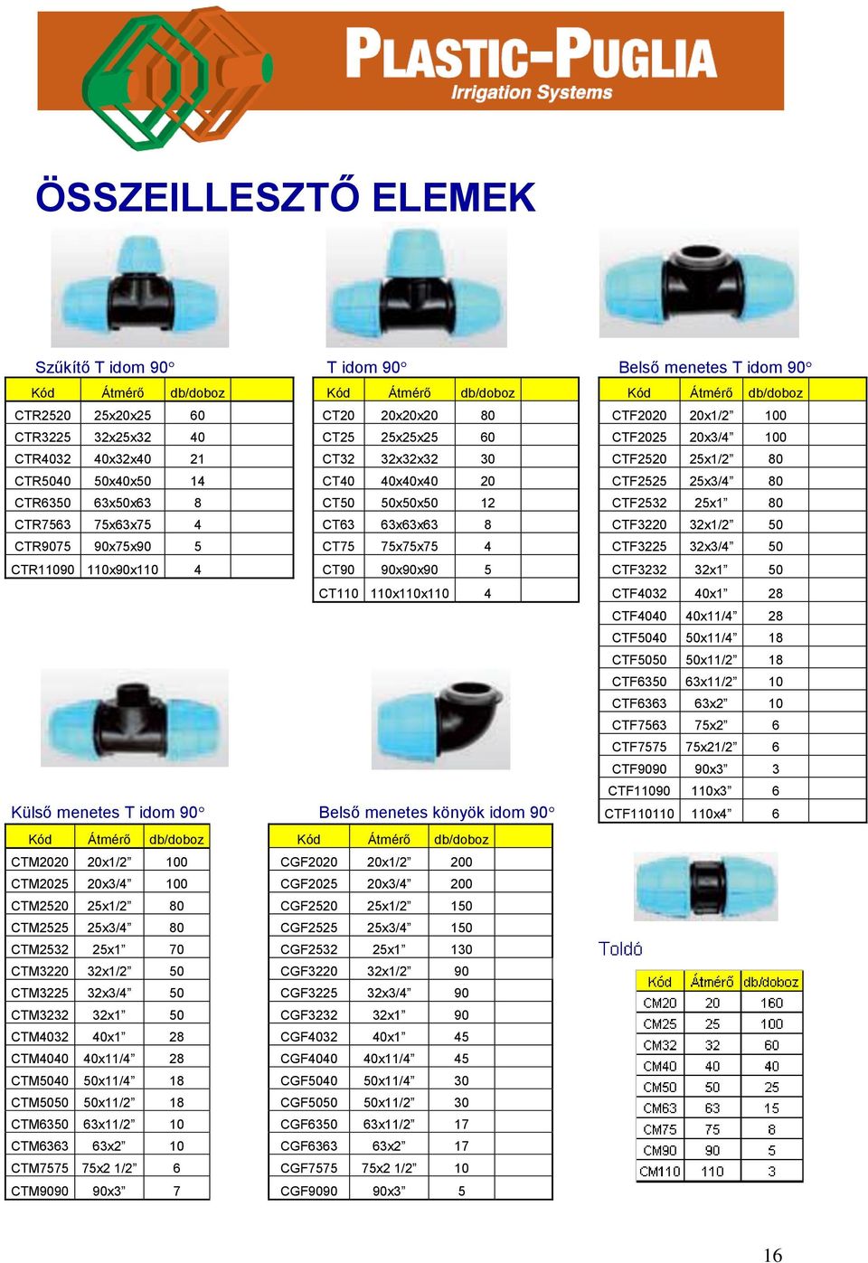CTF2532 25x1 80 CTR7563 75x63x75 4 CT63 63x63x63 8 CTF3220 32x1/2 50 CTR9075 90x75x90 5 CT75 75x75x75 4 CTF3225 32x3/4 50 CTR11090 110x90x110 4 CT90 90x90x90 5 CTF3232 32x1 50 CT110 110x110x110 4