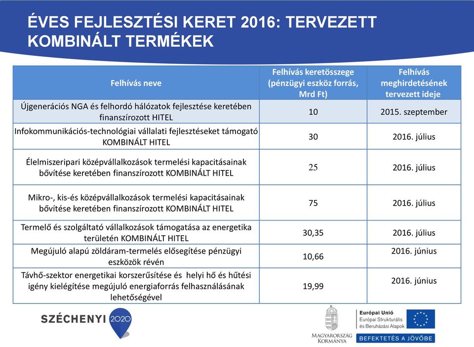 kapacitásainak bővítése keretében finanszírozott KOMBINÁLT HITEL Termelő és szolgáltató vállalkozások támogatása az energetika területén KOMBINÁLT HITEL Megújuló alapú zöldáram-termelés elősegítése