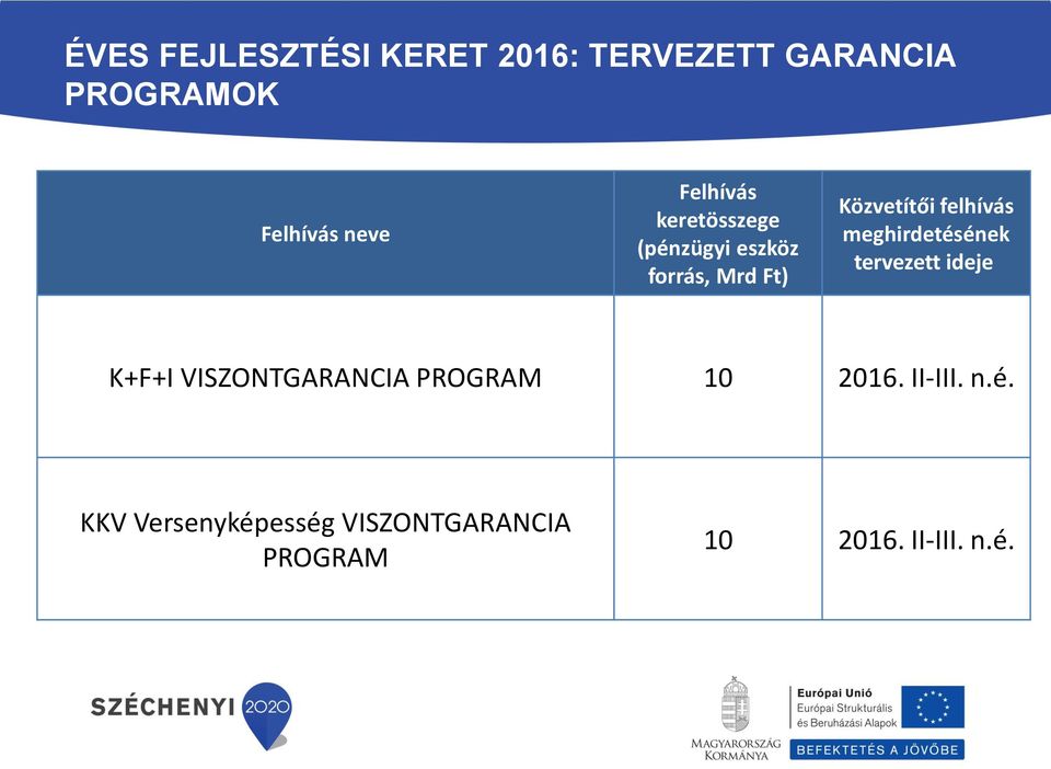 felhívás meghirdetésének tervezett ideje K+F+I VISZONTGARANCIA PROGRAM 10