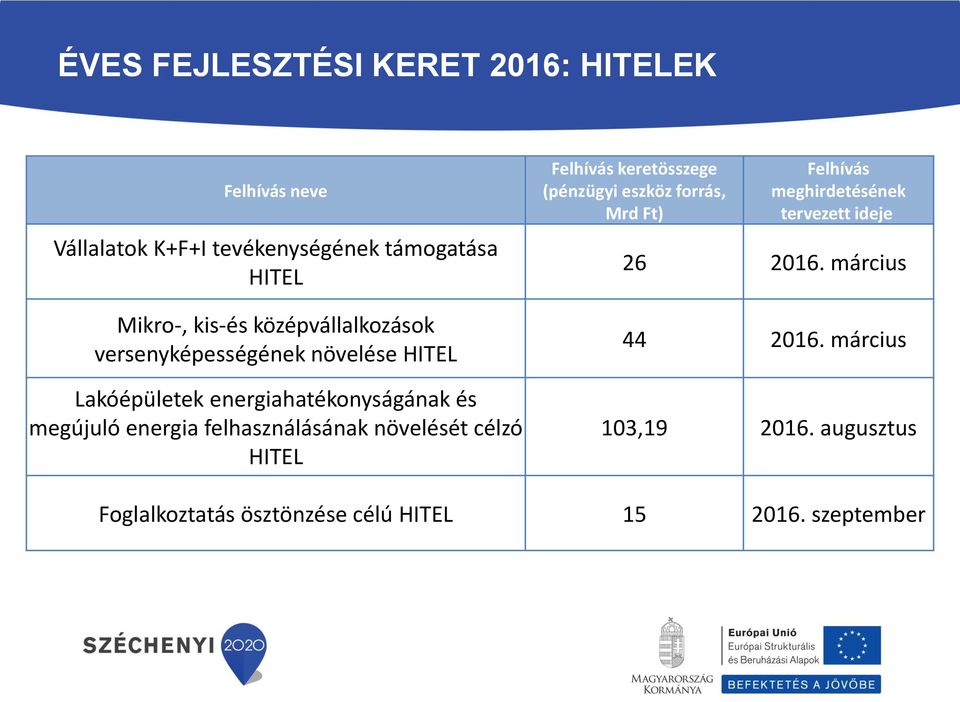 felhasználásának növelését célzó HITEL Felhívás keretösszege (pénzügyi eszköz forrás, Mrd Ft) Felhívás meghirdetésének