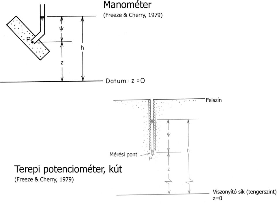 potenciométer, kút