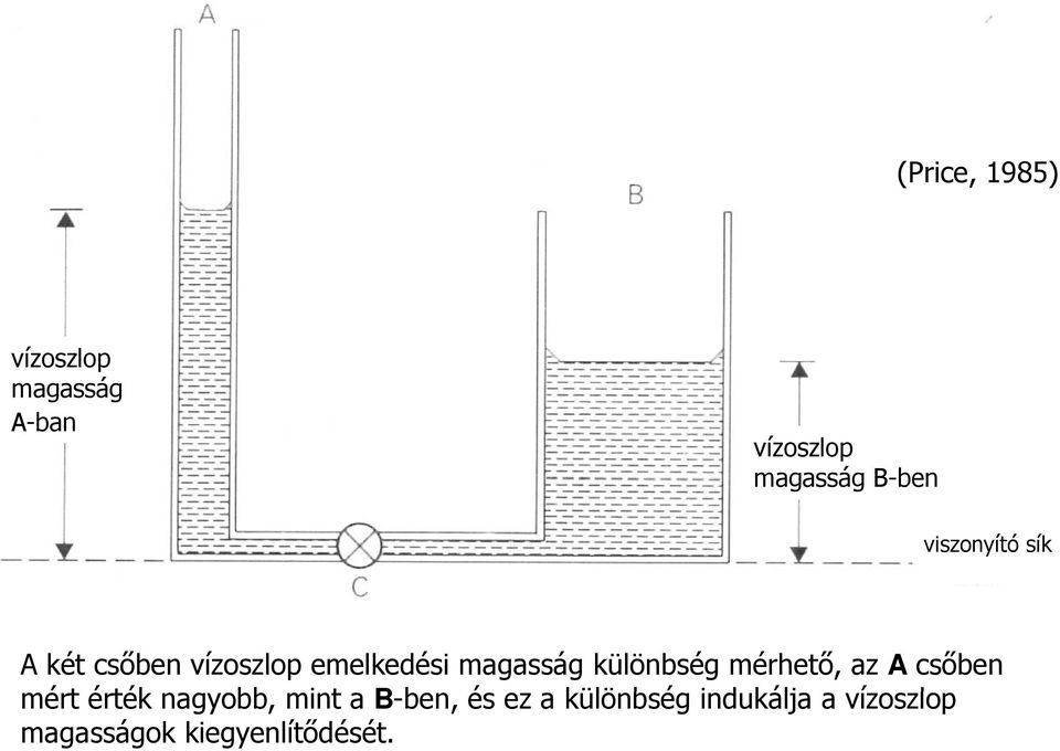 különbség mérhető, az A csőben mért ététék érték nagyobb, mint a