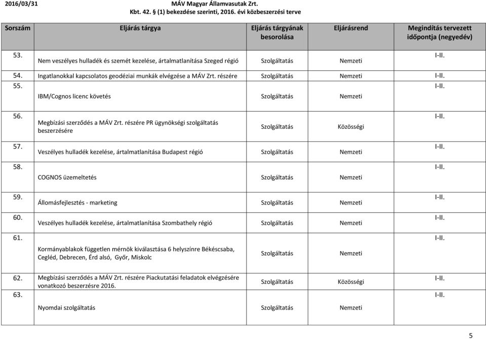 Veszélyes hulladék kezelése, ártalmatlanítása Budapest régió Nemzeti COGNOS üzemeltetés Nemzeti Állomásfejlesztés - marketing Nemzeti Veszélyes hulladék kezelése, ártalmatlanítása Szombathely