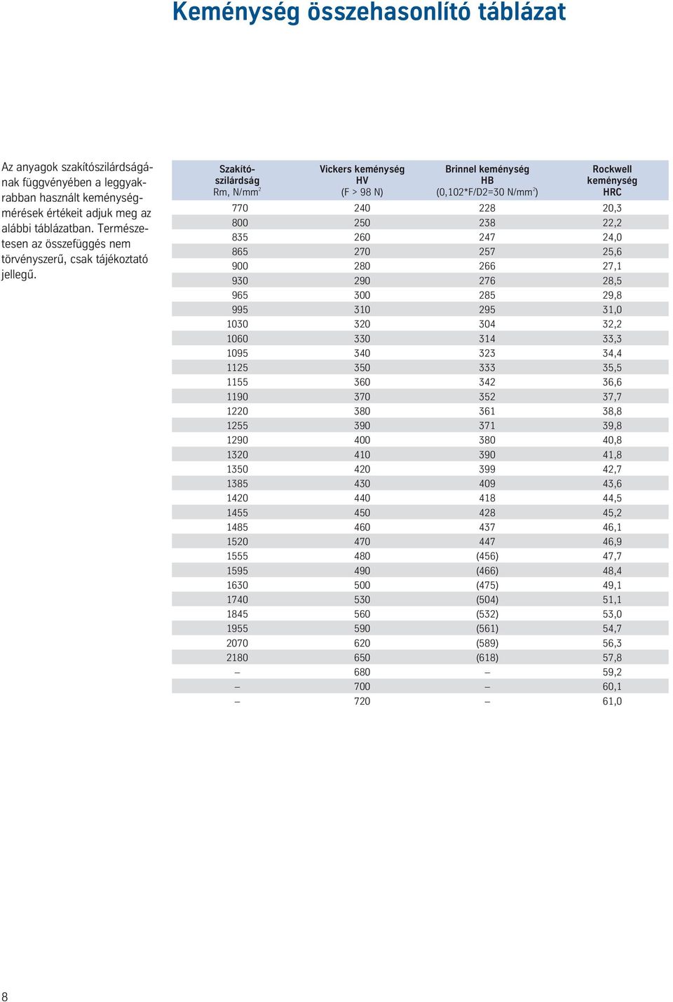 Szakító- Vickers keménység Brinnel keménység Rockwell szilárdság HV HB keménység Rm, N/mm 2 (F > 98 N) (0,102*F/D2=30 N/mm 2 ) HRC 770 240 228 20,3 800 250 238 22,2 835 260 247 24,0 865 270 257 25,6