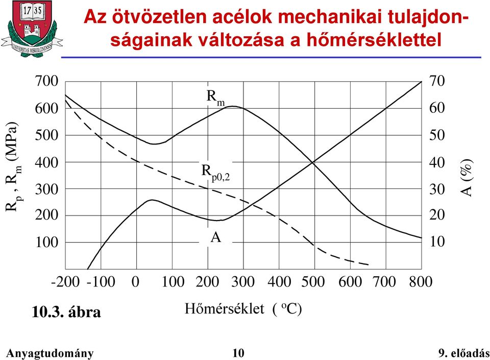 300 200 100 R p0,2 A 50 40 30 20 10 A (%) -200-100 0 100