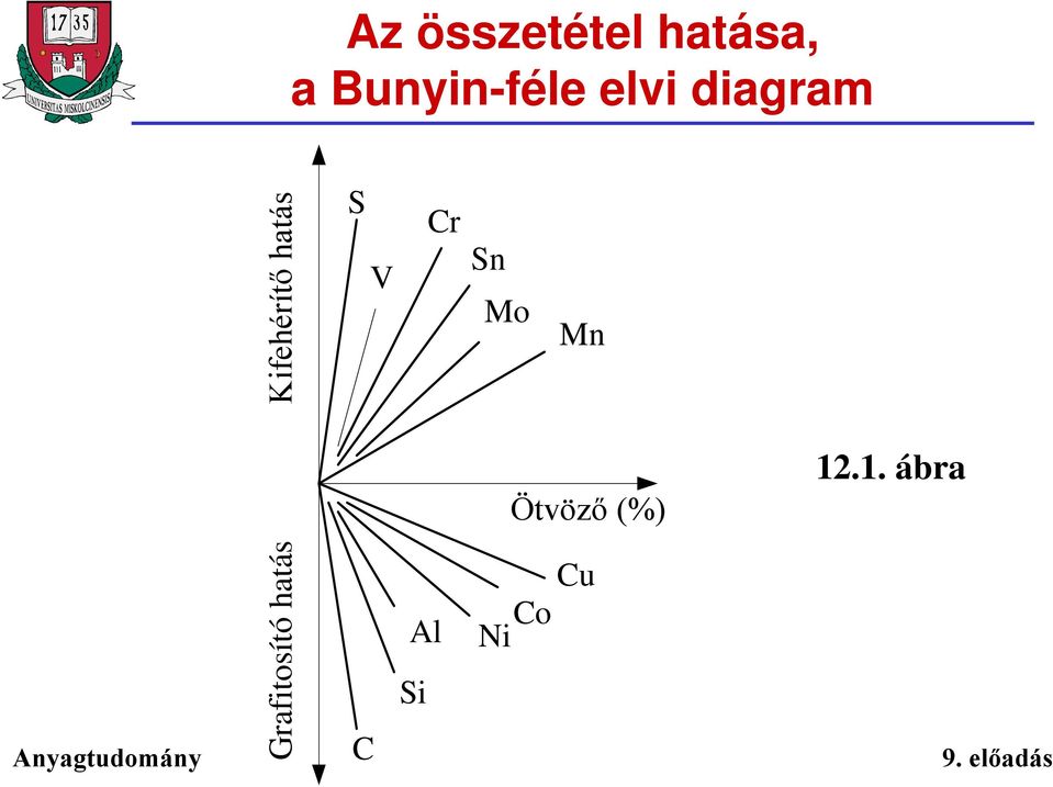 Cr Sn Mo Mn Ötvöző (%) 12