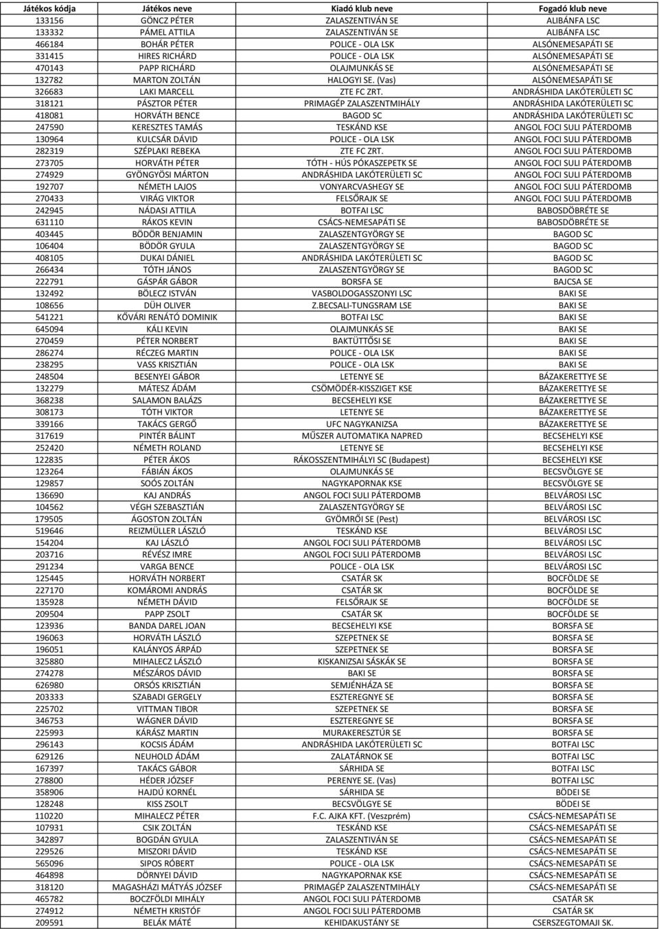 ANDRÁSHIDA LAKÓTERÜLETI SC 318121 PÁSZTOR PÉTER PRIMAGÉP ZALASZENTMIHÁLY ANDRÁSHIDA LAKÓTERÜLETI SC 418081 HORVÁTH BENCE BAGOD SC ANDRÁSHIDA LAKÓTERÜLETI SC 247590 KERESZTES TAMÁS TESKÁND KSE ANGOL