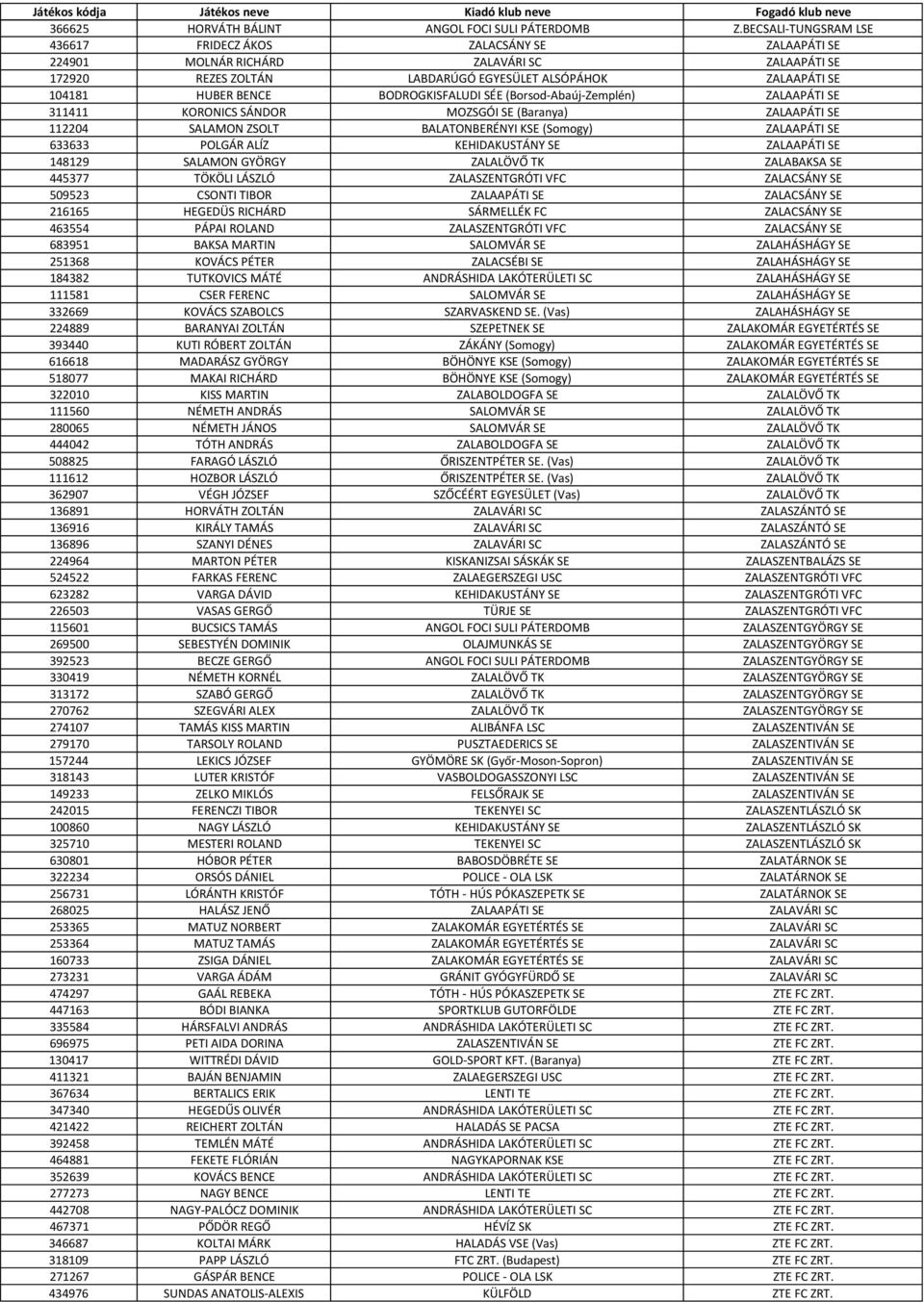 BODROGKISFALUDI SÉE (Borsod-Abaúj-Zemplén) ZALAAPÁTI SE 311411 KORONICS SÁNDOR MOZSGÓI SE (Baranya) ZALAAPÁTI SE 112204 SALAMON ZSOLT BALATONBERÉNYI KSE (Somogy) ZALAAPÁTI SE 633633 POLGÁR ALÍZ