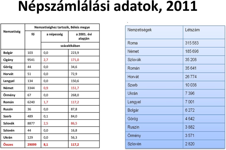 72,9 Lengyel 134 0,0 150,6 Német 3344 0,9 151,7 Örmény 67 0,0 268,0 Román 6240 1,7 117,2 Ruszin 36