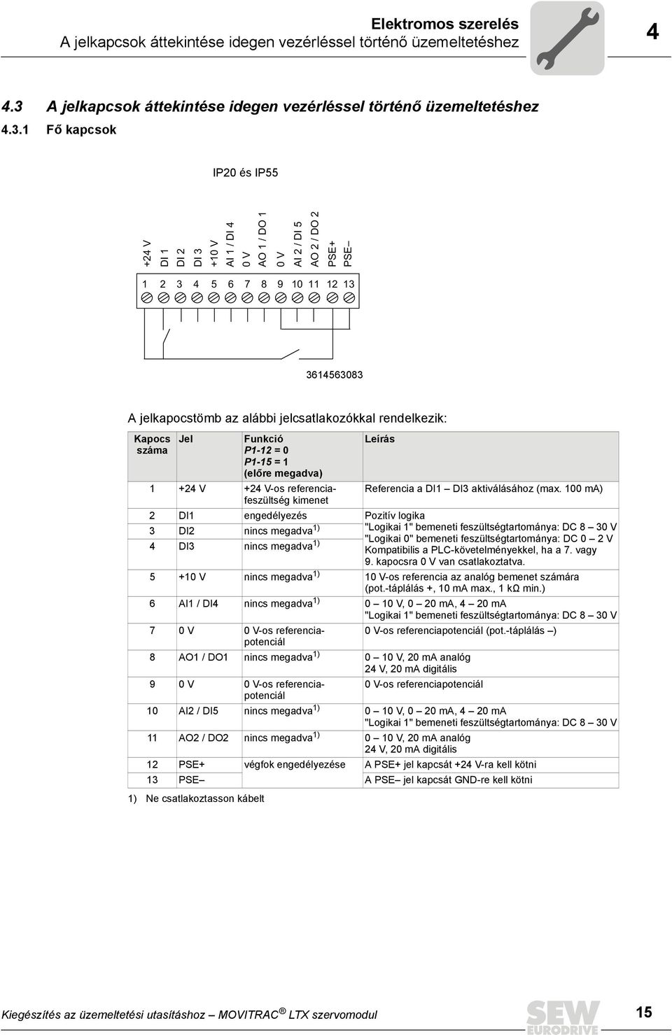 1 Fő kapcsok IP20 és IP55 +24 V DI 1 DI 2 DI 3 +10 V AI 1 / DI 4 0 V AO 1 / DO 1 0 V AI 2 / DI 5 AO 2 / DO 2 PSE+ PSE 1 2 3 4 5 6 7 8 9 10 11 12 13 3614563083 A jelkapocstömb az alábbi