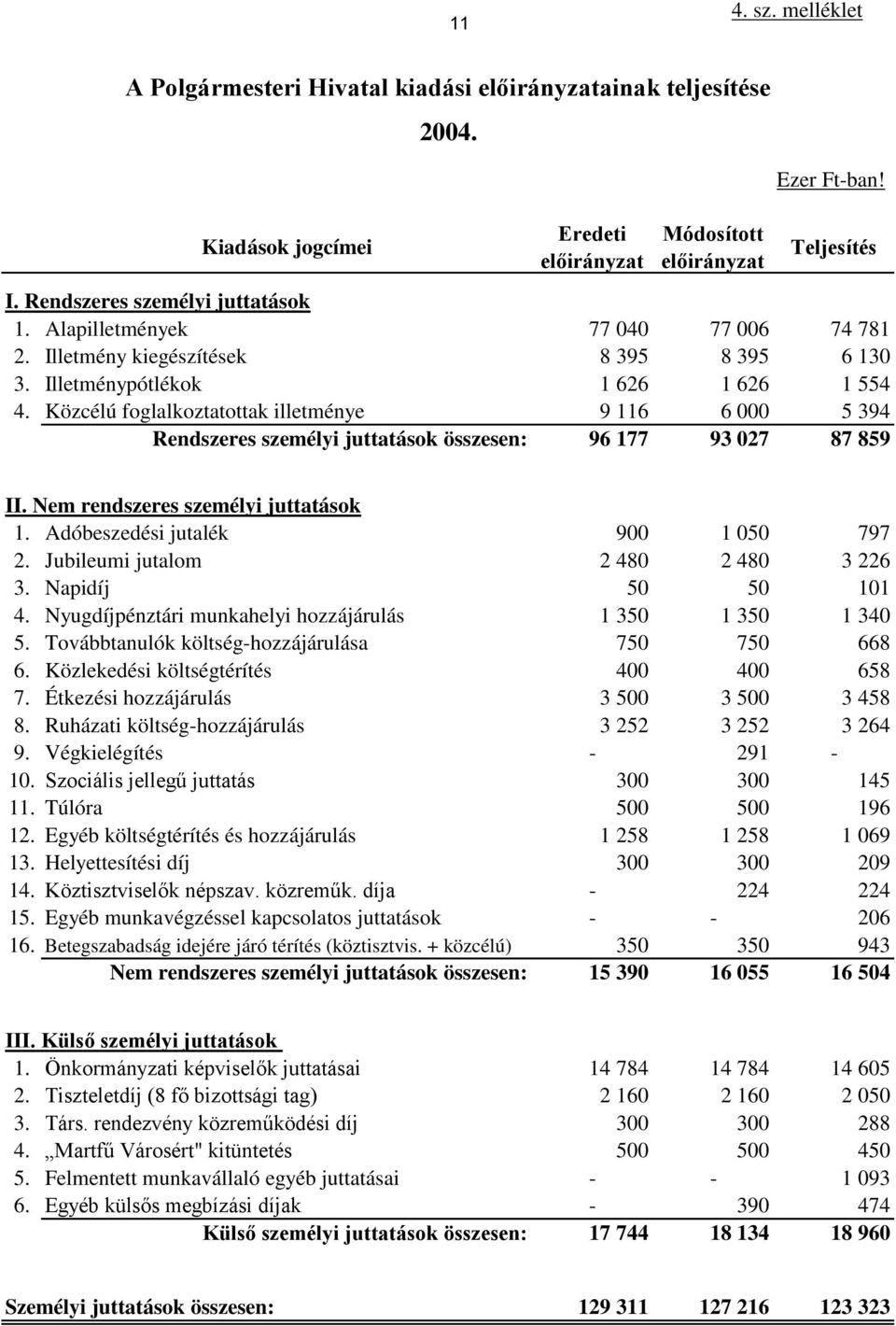 Közcélú foglalkoztatottak illetménye 9 116 6 000 5 394 Rendszeres személyi juttatások összesen: 96 177 93 027 87 859 II. Nem rendszeres személyi juttatások 1. Adóbeszedési jutalék 900 1 050 797 2.