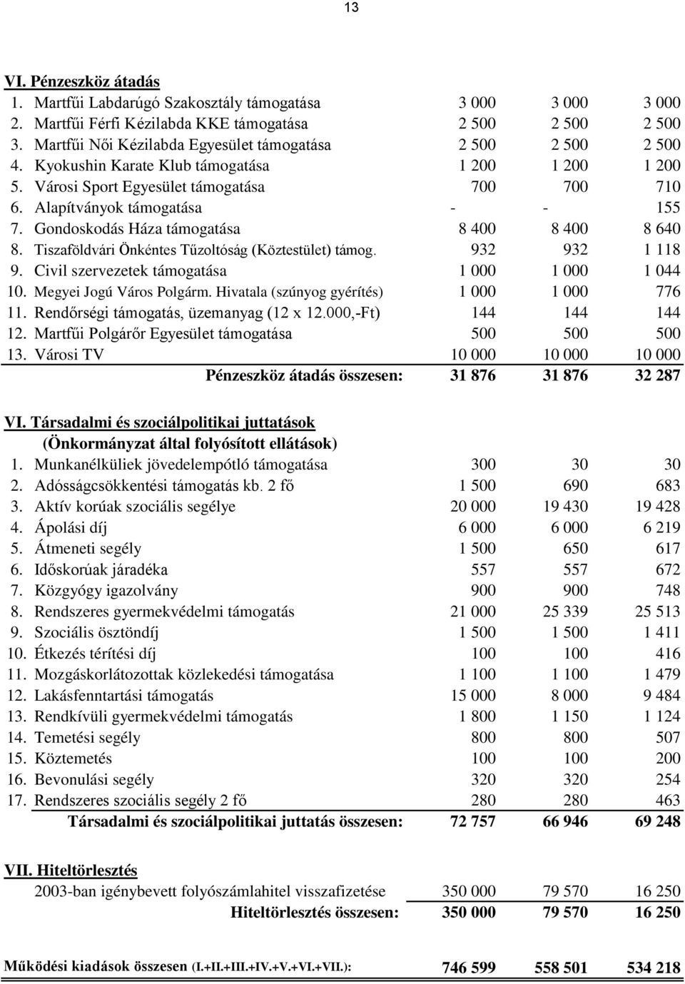 Alapítványok támogatása - - 155 7. Gondoskodás Háza támogatása 8 400 8 400 8 640 8. Tiszaföldvári Önkéntes Tűzoltóság (Köztestület) támog. 932 932 1 118 9.