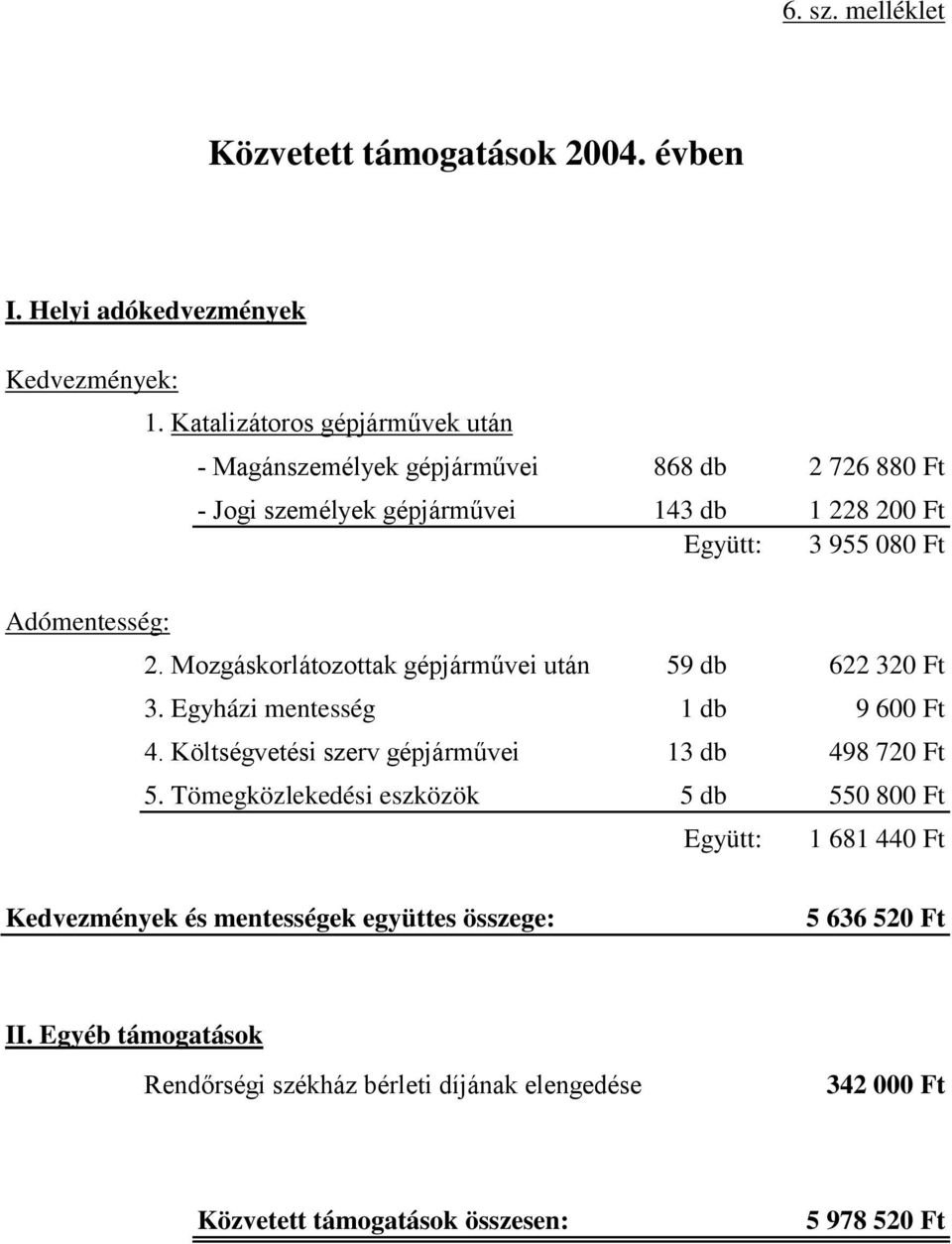 Adómentesség: 2. Mozgáskorlátozottak gépjárművei után 59 db 622 320 Ft 3. Egyházi mentesség 1 db 9 600 Ft 4. Költségvetési szerv gépjárművei 13 db 498 720 Ft 5.