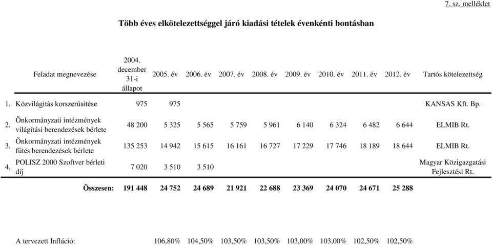 Önkormányzati intézmények világítási berendezések bérlete Önkormányzati intézmények fűtés berendezések bérlete POLISZ 2000 Szoftver bérleti díj 48 200 5 325 5 565 5 759 5 961 6 140 6 324 6 482 6