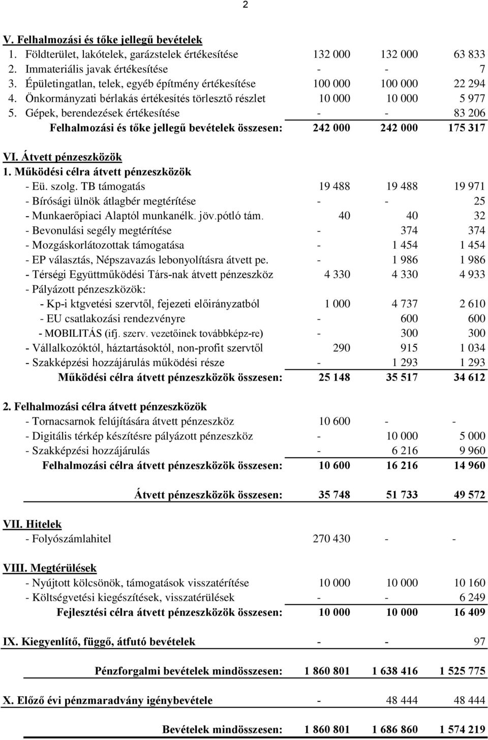 Gépek, berendezések értékesítése - - 83 206 Felhalmozási és tőke jellegű bevételek összesen: 242 000 242 000 175 317 VI. Átvett pénzeszközök 1. Működési célra átvett pénzeszközök - Eü. szolg.