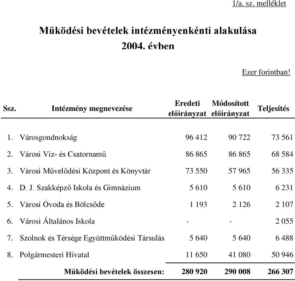 Városi Művelődési Központ és Könyvtár 73 550 57 965 56 335 4. D. J. Szakképző Iskola és Gimnázium 5 610 5 610 6 231 5.