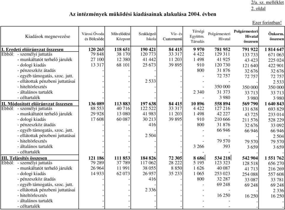 Eredeti összesen 120 265 118 651 190 421 84 415 9 970 781 952 791 922 1 814 647 Ebből: - személyi juttatás 79 848 38 170 120 773 33 317 4 422 129 311 133 733 671 063 - munkáltatót terhelő járulék 27