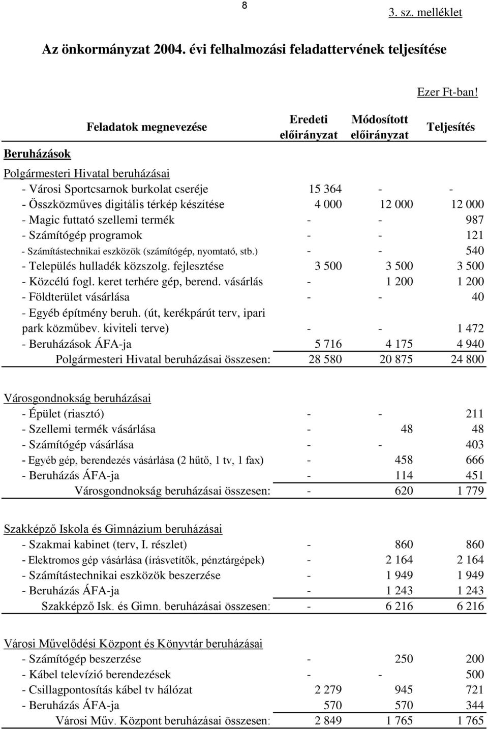 Számítógép programok - - 121 - Számítástechnikai eszközök (számítógép, nyomtató, stb.) - - 540 - Település hulladék közszolg. fejlesztése 3 500 3 500 3 500 - Közcélú fogl. keret terhére gép, berend.