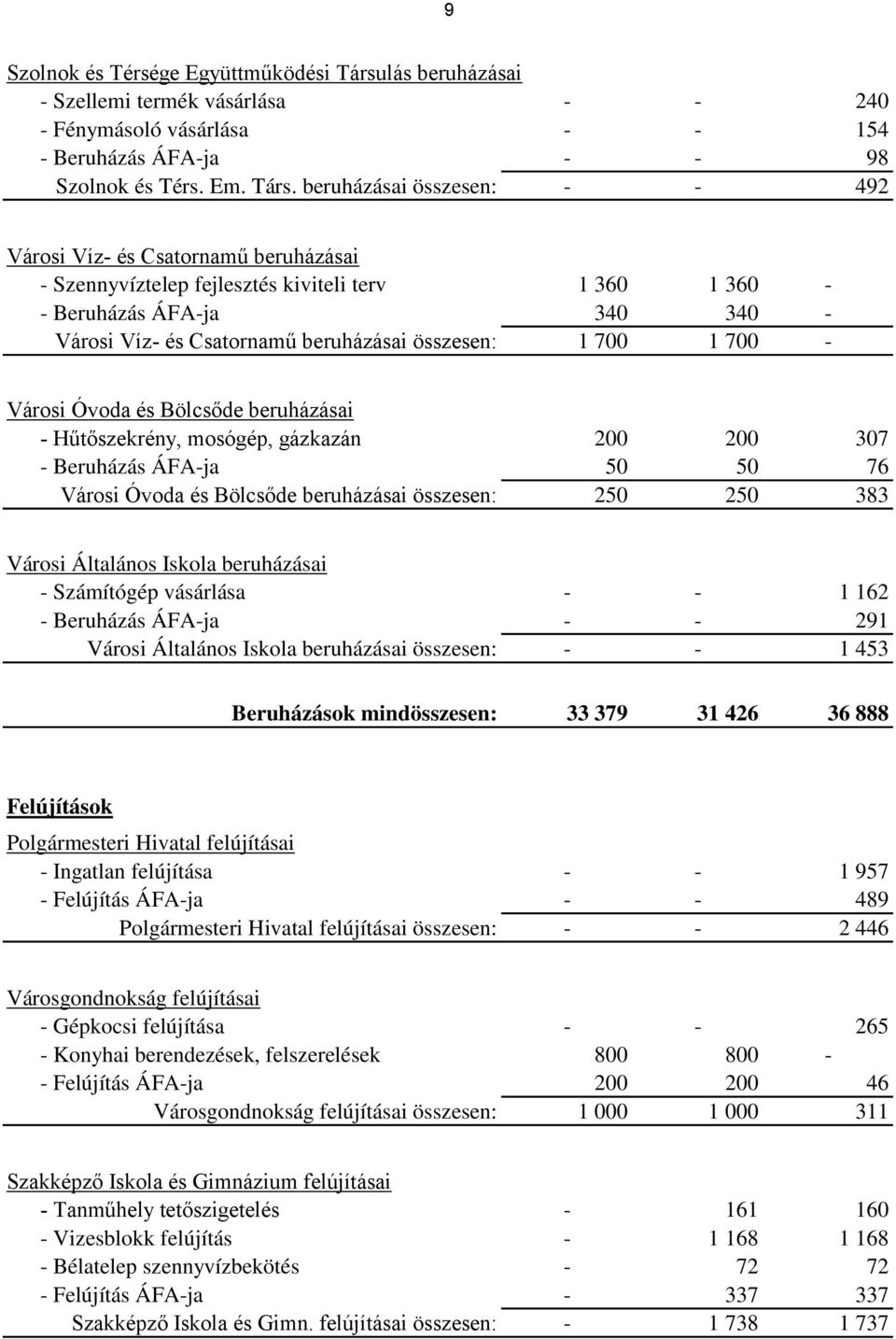 beruházásai összesen: - - 492 Városi Víz- és Csatornamű beruházásai - Szennyvíztelep fejlesztés kiviteli terv 1 360 1 360 - - Beruházás ÁFA-ja 340 340 - Városi Víz- és Csatornamű beruházásai