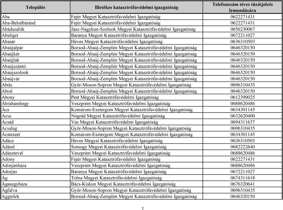 Igazgatóság 0646320150 Abaújkér Borsod-Abaúj-Zemplén Megyei Katasztrófavédelmi Igazgatóság 0646320150 Abaújlak Borsod-Abaúj-Zemplén Megyei Katasztrófavédelmi Igazgatóság 0646320150 Abaújszántó