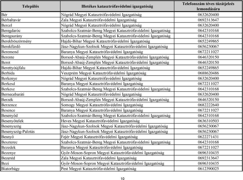 Katasztrófavédelmi Igazgatóság 0652249865 Berekfürdő Jász-Nagykun-Szolnok Megyei Katasztrófavédelmi Igazgatóság 0656230067 Beremend Baranya Megyei Katasztrófavédelmi Igazgatóság 0672211027 Berente