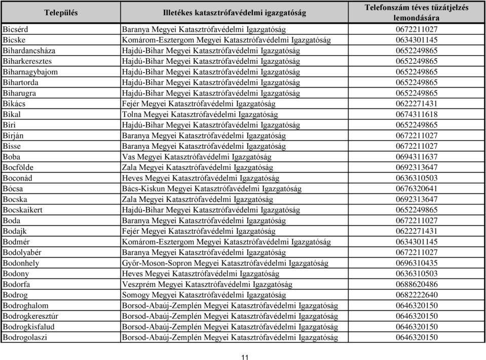 Megyei Katasztrófavédelmi Igazgatóság 0652249865 Biharugra Hajdú-Bihar Megyei Katasztrófavédelmi Igazgatóság 0652249865 Bikács Fejér Megyei Katasztrófavédelmi Igazgatóság 0622271431 Bikal Tolna