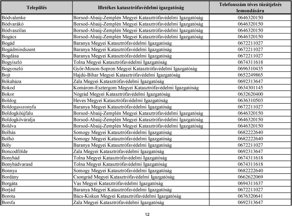 Bogádmindszent Baranya Megyei Katasztrófavédelmi Igazgatóság 0672211027 Bogdása Baranya Megyei Katasztrófavédelmi Igazgatóság 0672211027 Bogyiszló Tolna Megyei Katasztrófavédelmi Igazgatóság