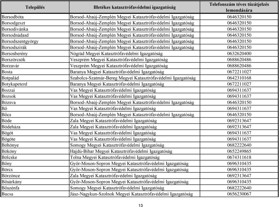 Igazgatóság 0646320150 Borsodszirák Borsod-Abaúj-Zemplén Megyei Katasztrófavédelmi Igazgatóság 0646320150 Borsosberény Nógrád Megyei Katasztrófavédelmi Igazgatóság 0632620400 Borszörcsök Veszprém