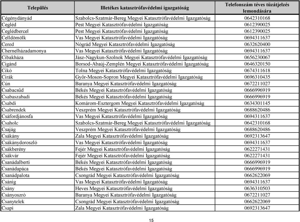 Igazgatóság 0694311637 Cibakháza Jász-Nagykun-Szolnok Megyei Katasztrófavédelmi Igazgatóság 0656230067 Cigánd Borsod-Abaúj-Zemplén Megyei Katasztrófavédelmi Igazgatóság 0646320150 Cikó Tolna Megyei