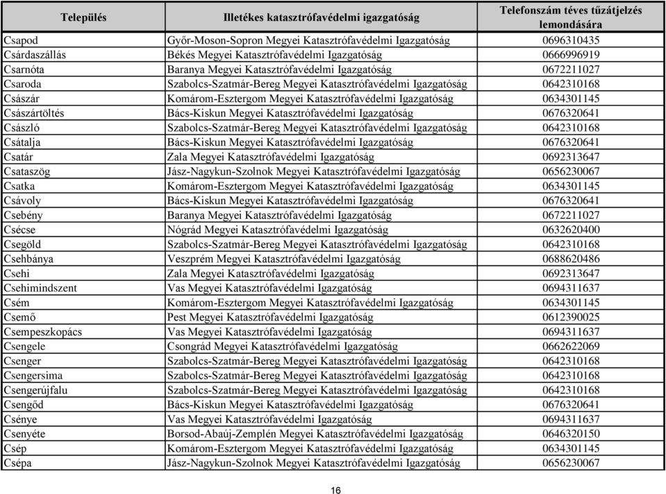 Katasztrófavédelmi Igazgatóság 0676320641 Császló Szabolcs-Szatmár-Bereg Megyei Katasztrófavédelmi Igazgatóság 0642310168 Csátalja Bács-Kiskun Megyei Katasztrófavédelmi Igazgatóság 0676320641 Csatár