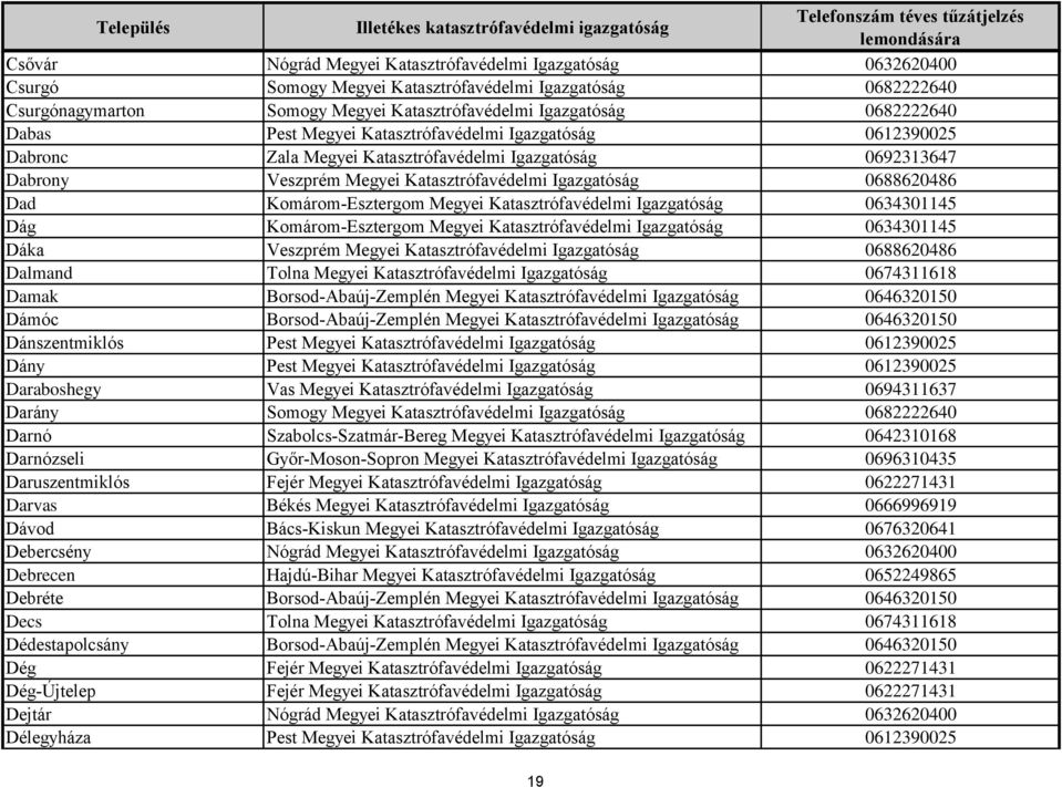 Komárom-Esztergom Megyei Katasztrófavédelmi Igazgatóság 0634301145 Dág Komárom-Esztergom Megyei Katasztrófavédelmi Igazgatóság 0634301145 Dáka Veszprém Megyei Katasztrófavédelmi Igazgatóság