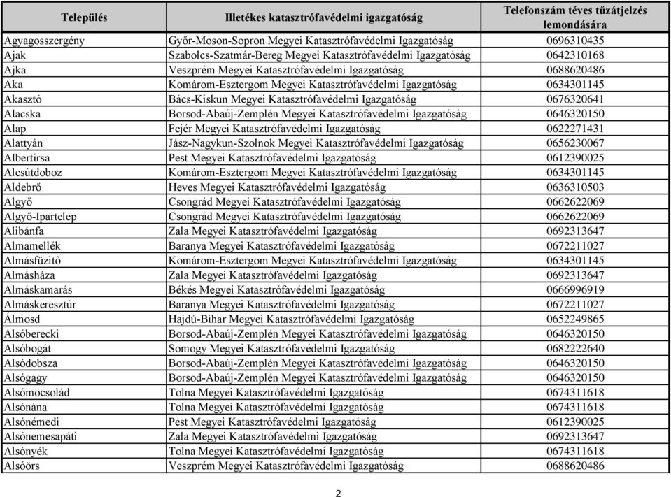 Katasztrófavédelmi Igazgatóság 0646320150 Alap Fejér Megyei Katasztrófavédelmi Igazgatóság 0622271431 Alattyán Jász-Nagykun-Szolnok Megyei Katasztrófavédelmi Igazgatóság 0656230067 Albertirsa Pest