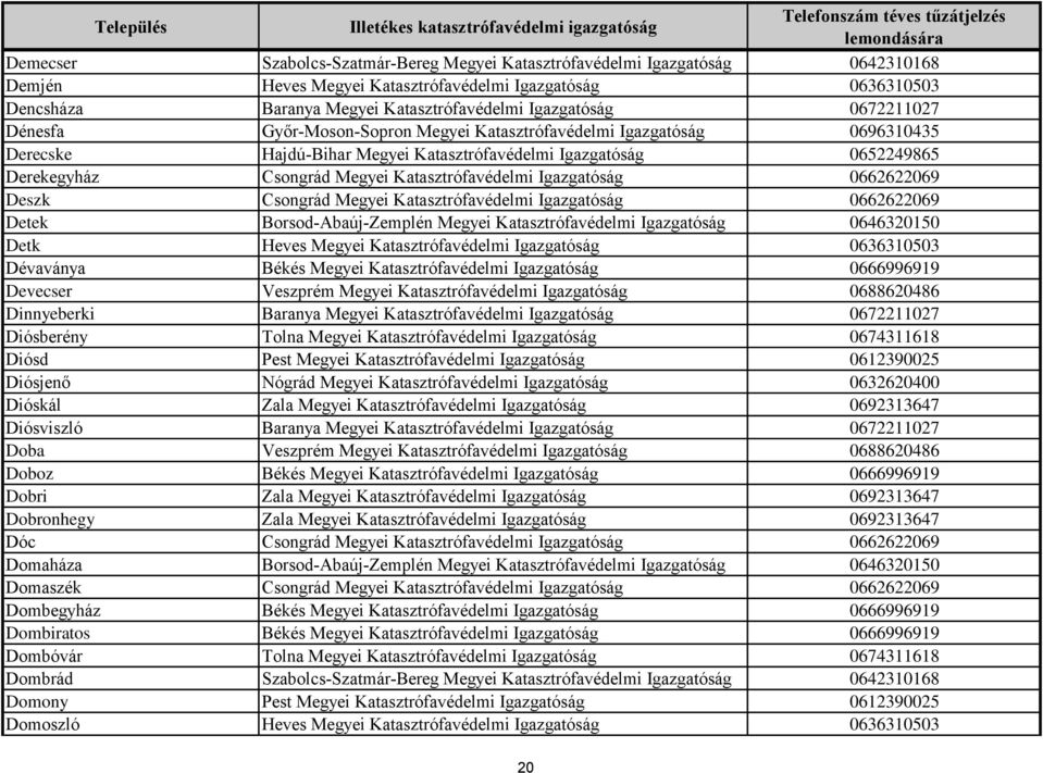 Katasztrófavédelmi Igazgatóság 0662622069 Deszk Csongrád Megyei Katasztrófavédelmi Igazgatóság 0662622069 Detek Borsod-Abaúj-Zemplén Megyei Katasztrófavédelmi Igazgatóság 0646320150 Detk Heves Megyei