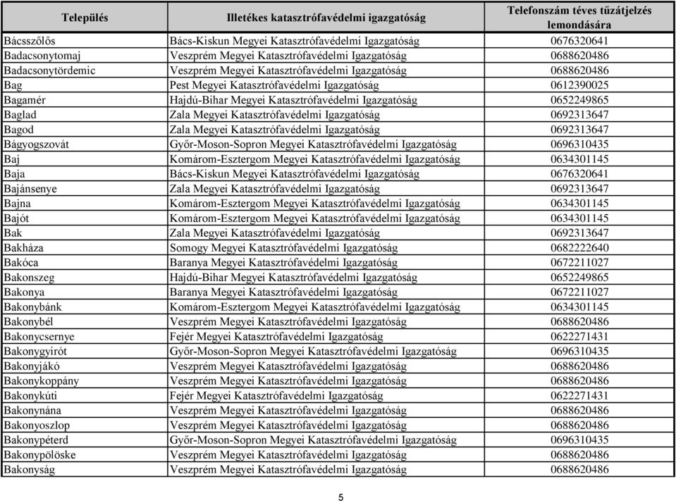 0692313647 Bagod Zala Megyei Katasztrófavédelmi Igazgatóság 0692313647 Bágyogszovát Győr-Moson-Sopron Megyei Katasztrófavédelmi Igazgatóság 0696310435 Baj Komárom-Esztergom Megyei Katasztrófavédelmi