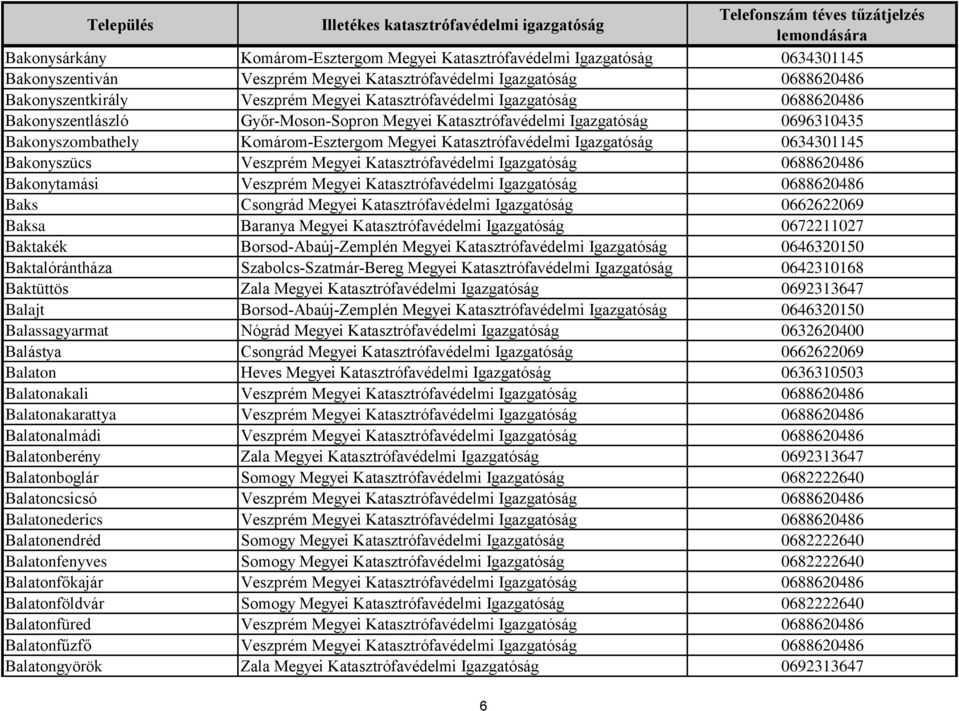 Igazgatóság 0634301145 Bakonyszücs Veszprém Megyei Katasztrófavédelmi Igazgatóság 0688620486 Bakonytamási Veszprém Megyei Katasztrófavédelmi Igazgatóság 0688620486 Baks Csongrád Megyei