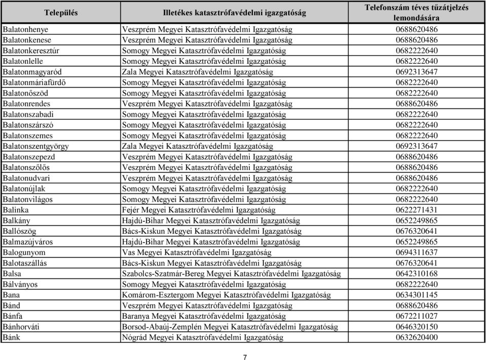 Katasztrófavédelmi Igazgatóság 0682222640 Balatonőszöd Somogy Megyei Katasztrófavédelmi Igazgatóság 0682222640 Balatonrendes Veszprém Megyei Katasztrófavédelmi Igazgatóság 0688620486 Balatonszabadi