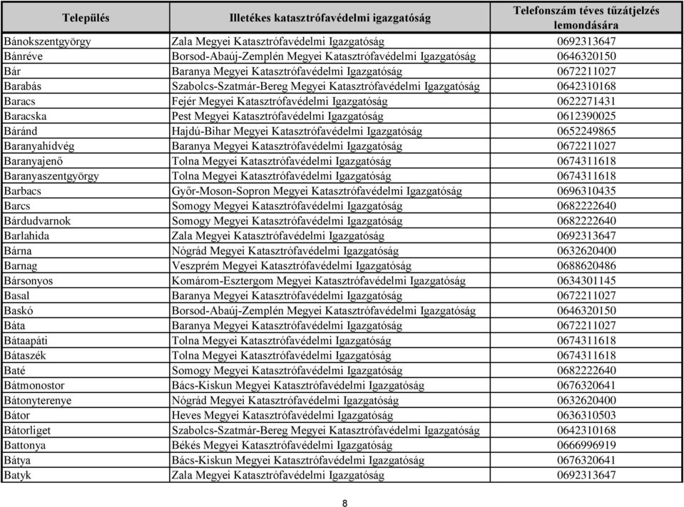 Igazgatóság 0612390025 Báránd Hajdú-Bihar Megyei Katasztrófavédelmi Igazgatóság 0652249865 Baranyahídvég Baranya Megyei Katasztrófavédelmi Igazgatóság 0672211027 Baranyajenő Tolna Megyei