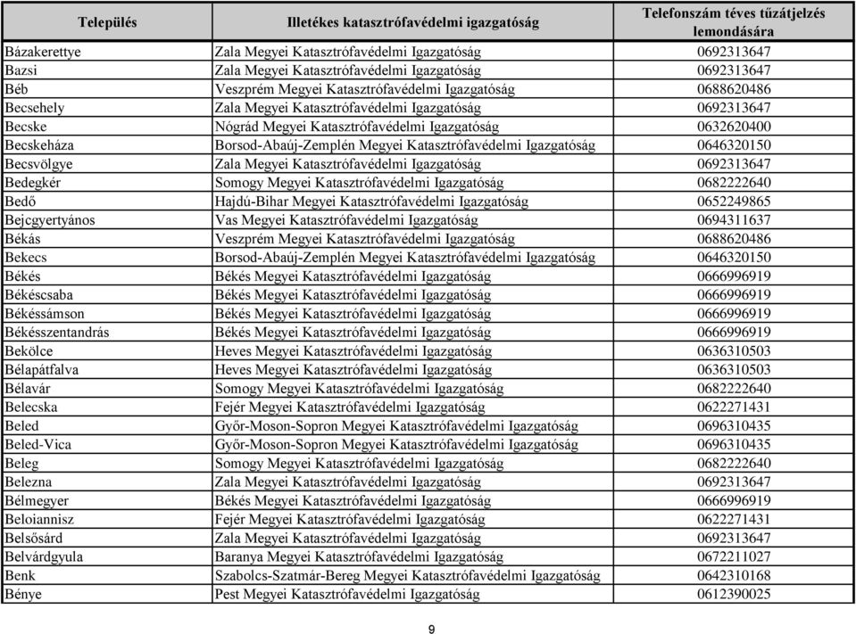 Becsvölgye Zala Megyei Katasztrófavédelmi Igazgatóság 0692313647 Bedegkér Somogy Megyei Katasztrófavédelmi Igazgatóság 0682222640 Bedő Hajdú-Bihar Megyei Katasztrófavédelmi Igazgatóság 0652249865