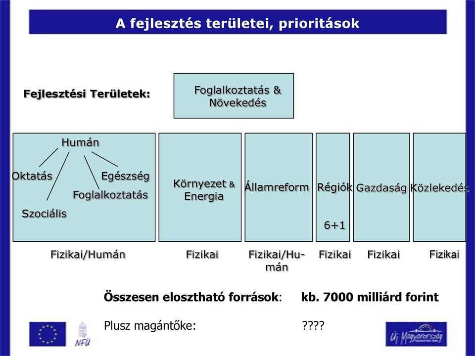 Régiók Gazdaság Közlekedés Szociális 6+1 Fizikai/Humán Fizikai Fizikai/Humán