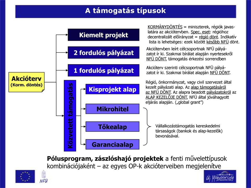 eset: régióhoz decentralizált előirányzat = régió dönt. Indikatív lista is lehetséges: ezek között később NFÜ dönt. Akciótervben leírt célcsoportnak NFÜ pályázatot ír ki.