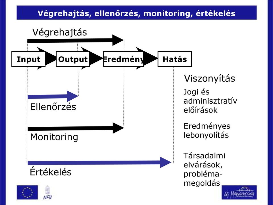 Monitoring Értékelés Viszonyítás Jogi és adminisztratív
