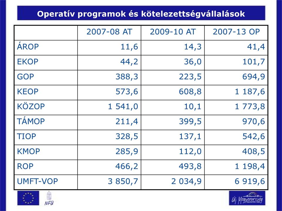 1 187,6 KÖZOP 1 541,0 10,1 1 773,8 TÁMOP 211,4 399,5 970,6 TIOP 328,5 137,1