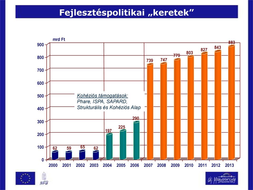 Strukturális és Kohéziós Alap 300 200 197 225 290 100 0 62 59 65