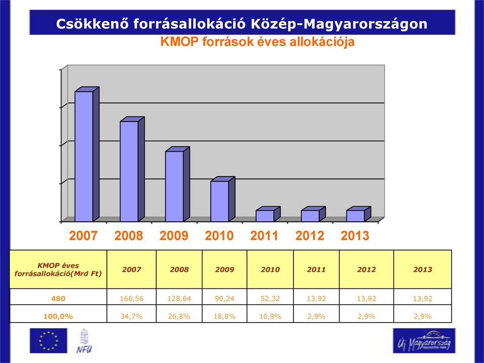 forrásallokáció(mrd Ft) 2007 2008 2009 2010 2011 2012 2013 480